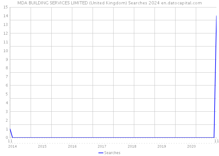 MDA BUILDING SERVICES LIMITED (United Kingdom) Searches 2024 