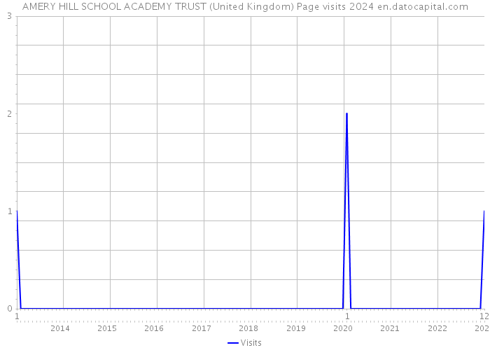 AMERY HILL SCHOOL ACADEMY TRUST (United Kingdom) Page visits 2024 