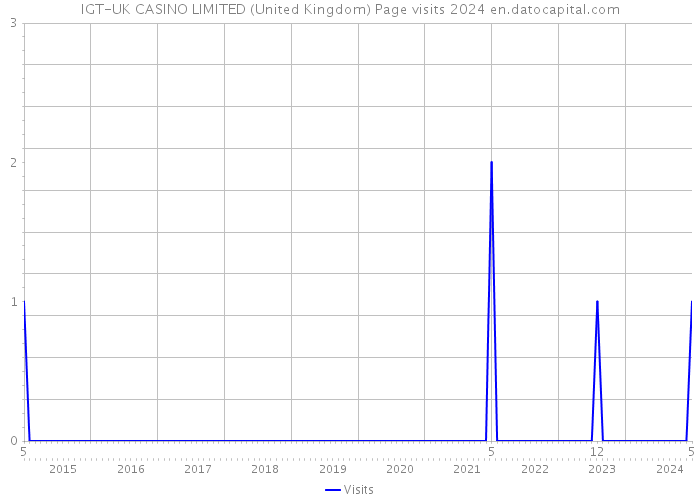 IGT-UK CASINO LIMITED (United Kingdom) Page visits 2024 