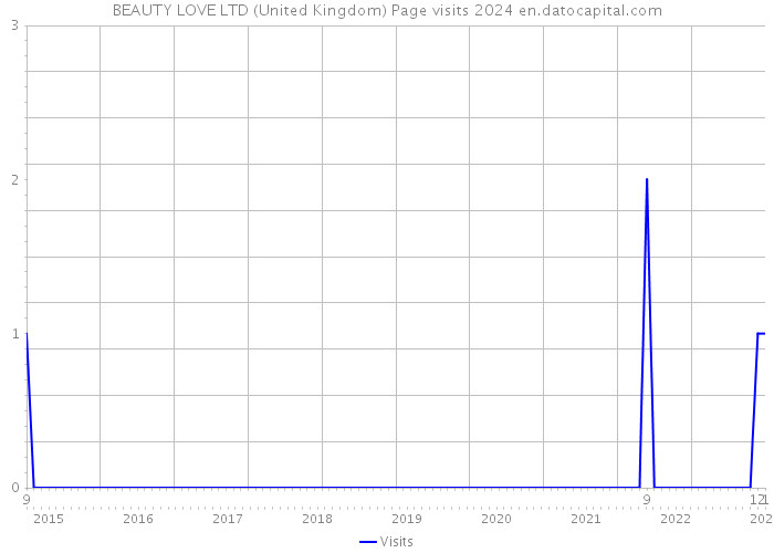 BEAUTY LOVE LTD (United Kingdom) Page visits 2024 
