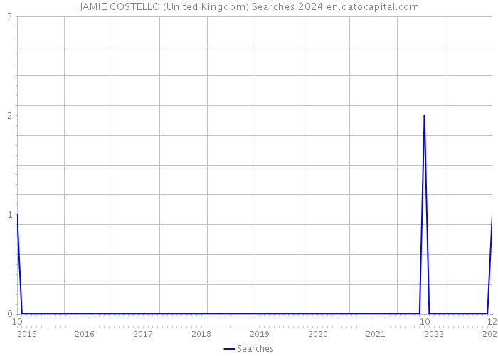 JAMIE COSTELLO (United Kingdom) Searches 2024 