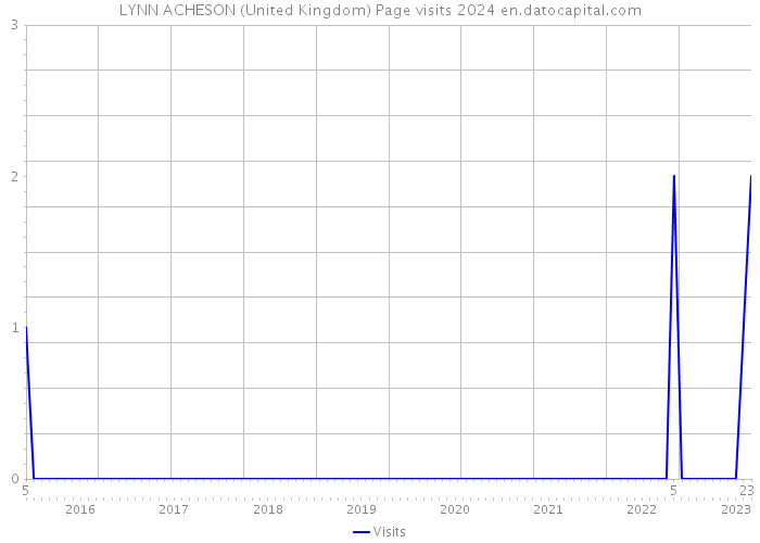 LYNN ACHESON (United Kingdom) Page visits 2024 
