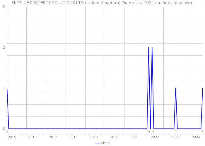 SKYBLUE PROPERTY SOLUTIONS LTD (United Kingdom) Page visits 2024 