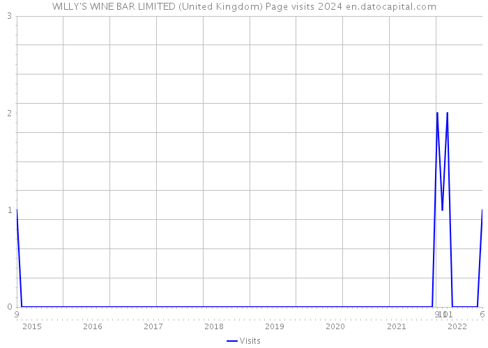 WILLY'S WINE BAR LIMITED (United Kingdom) Page visits 2024 