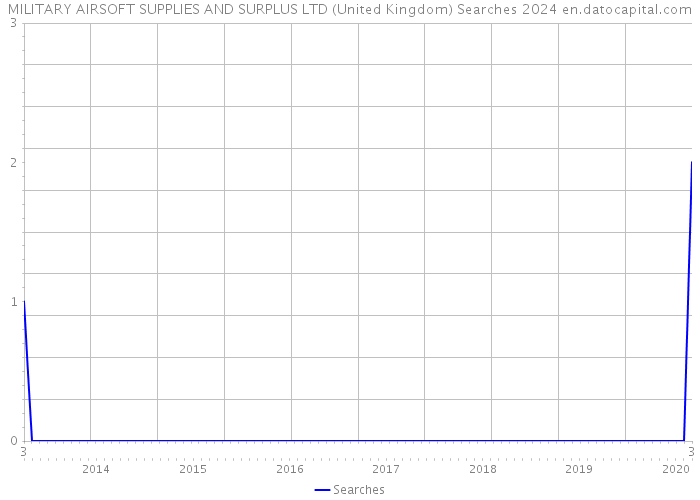 MILITARY AIRSOFT SUPPLIES AND SURPLUS LTD (United Kingdom) Searches 2024 