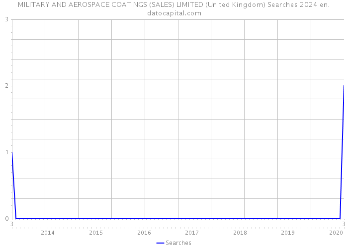 MILITARY AND AEROSPACE COATINGS (SALES) LIMITED (United Kingdom) Searches 2024 