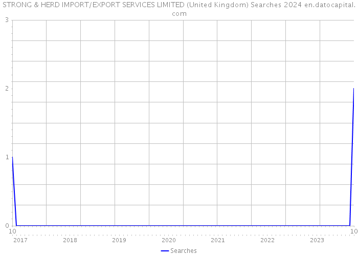 STRONG & HERD IMPORT/EXPORT SERVICES LIMITED (United Kingdom) Searches 2024 