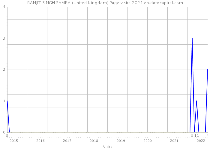 RANJIT SINGH SAMRA (United Kingdom) Page visits 2024 