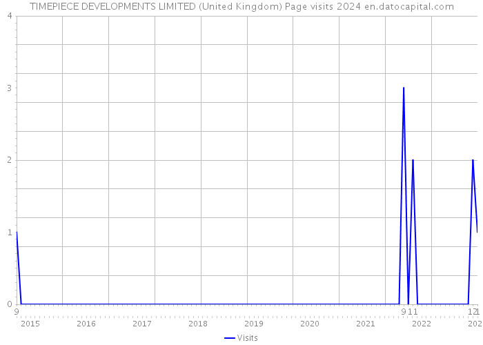 TIMEPIECE DEVELOPMENTS LIMITED (United Kingdom) Page visits 2024 