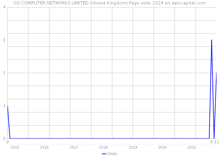GO COMPUTER NETWORKS LIMITED (United Kingdom) Page visits 2024 