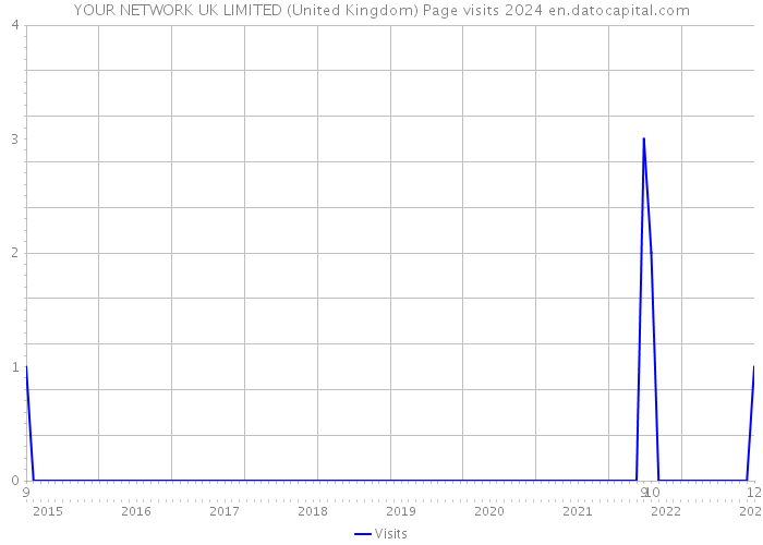 YOUR NETWORK UK LIMITED (United Kingdom) Page visits 2024 