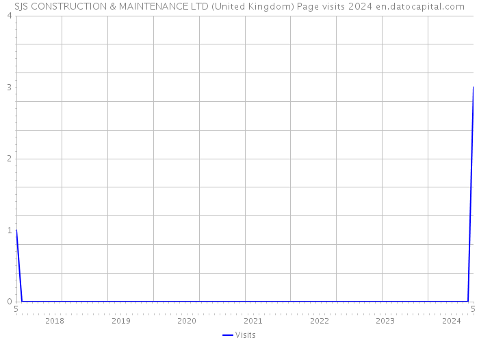 SJS CONSTRUCTION & MAINTENANCE LTD (United Kingdom) Page visits 2024 