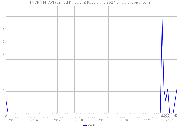 TAONA NHARI (United Kingdom) Page visits 2024 
