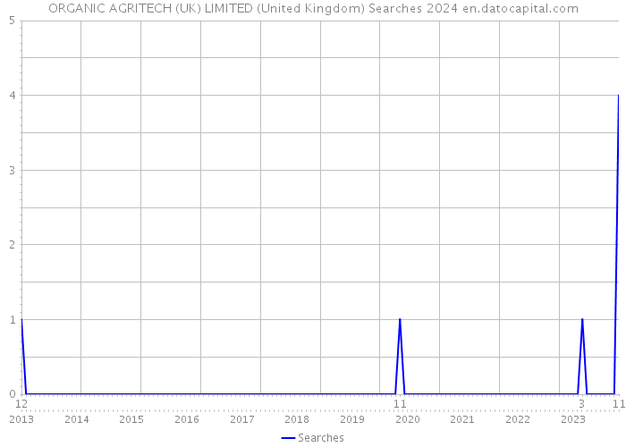ORGANIC AGRITECH (UK) LIMITED (United Kingdom) Searches 2024 