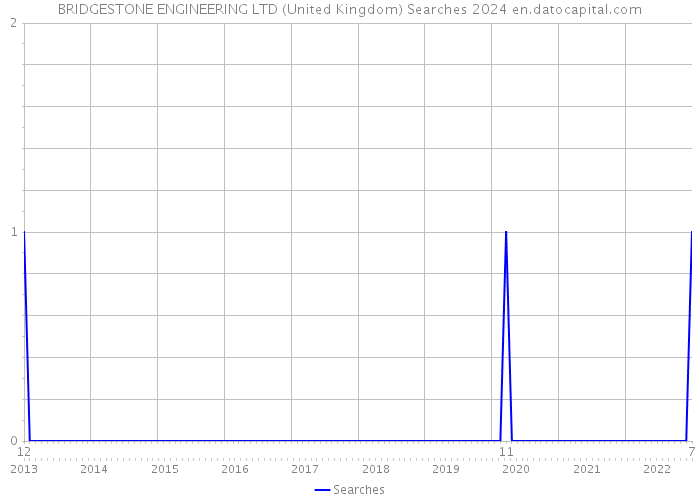 BRIDGESTONE ENGINEERING LTD (United Kingdom) Searches 2024 