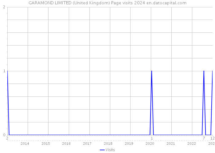 GARAMOND LIMITED (United Kingdom) Page visits 2024 