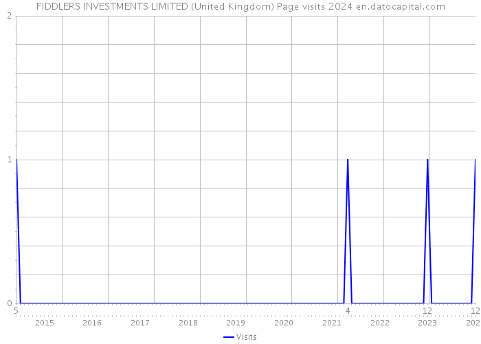 FIDDLERS INVESTMENTS LIMITED (United Kingdom) Page visits 2024 