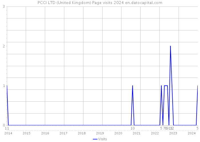 PCCI LTD (United Kingdom) Page visits 2024 