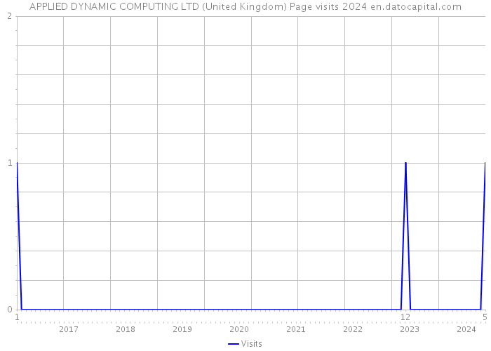 APPLIED DYNAMIC COMPUTING LTD (United Kingdom) Page visits 2024 