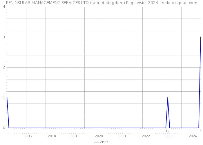PENINSULAR MANAGEMENT SERVICES LTD (United Kingdom) Page visits 2024 