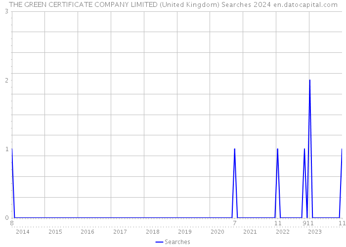 THE GREEN CERTIFICATE COMPANY LIMITED (United Kingdom) Searches 2024 