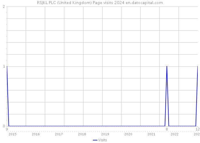 RSJKL PLC (United Kingdom) Page visits 2024 