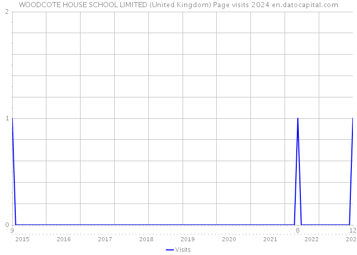 WOODCOTE HOUSE SCHOOL LIMITED (United Kingdom) Page visits 2024 