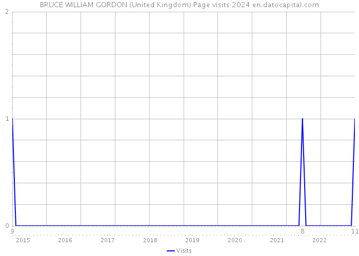 BRUCE WILLIAM GORDON (United Kingdom) Page visits 2024 