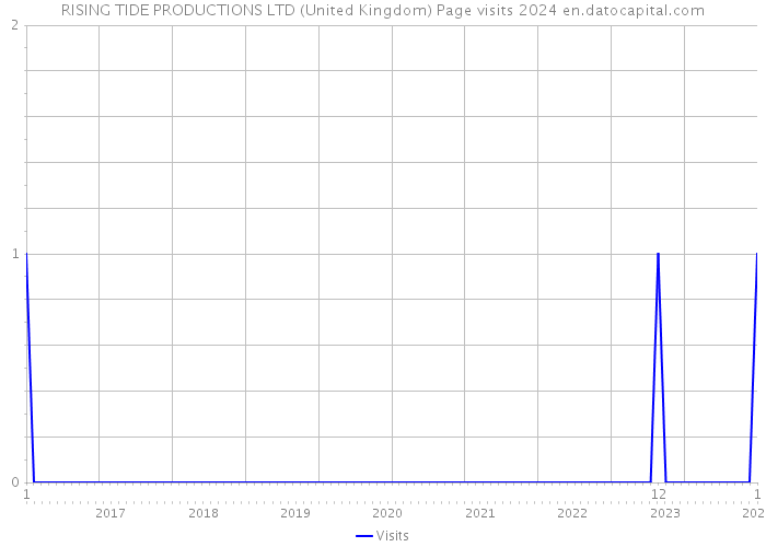 RISING TIDE PRODUCTIONS LTD (United Kingdom) Page visits 2024 
