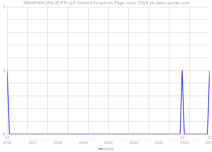 SERAPHIM SPACE (FP) LLP (United Kingdom) Page visits 2024 