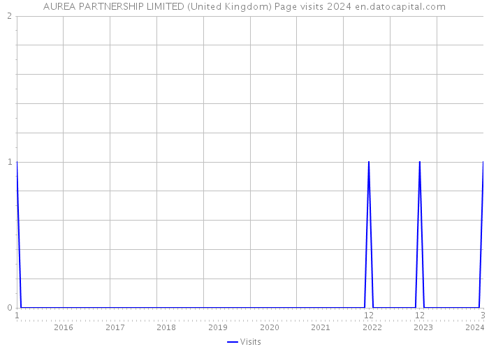 AUREA PARTNERSHIP LIMITED (United Kingdom) Page visits 2024 