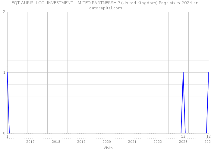 EQT AURIS II CO-INVESTMENT LIMITED PARTNERSHIP (United Kingdom) Page visits 2024 