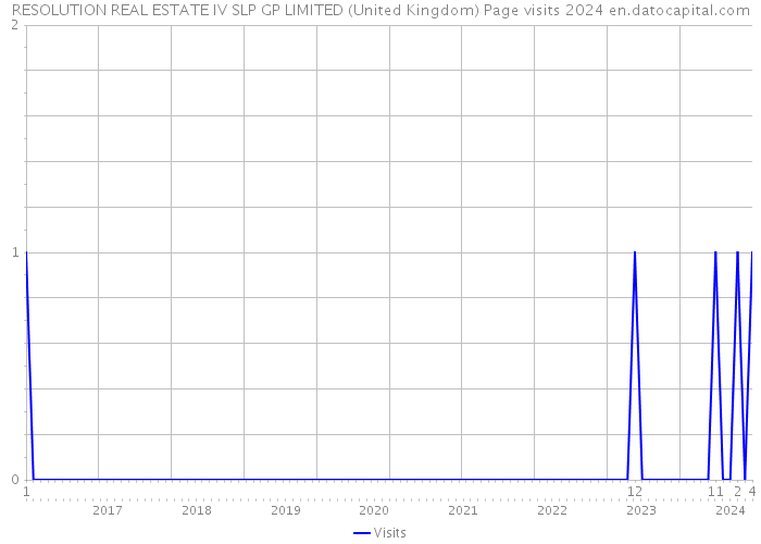 RESOLUTION REAL ESTATE IV SLP GP LIMITED (United Kingdom) Page visits 2024 