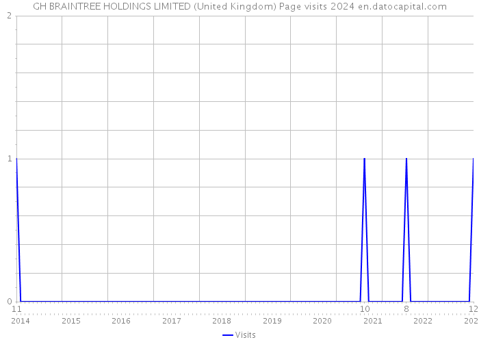 GH BRAINTREE HOLDINGS LIMITED (United Kingdom) Page visits 2024 