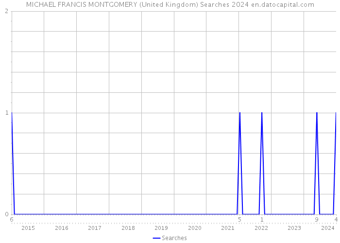 MICHAEL FRANCIS MONTGOMERY (United Kingdom) Searches 2024 