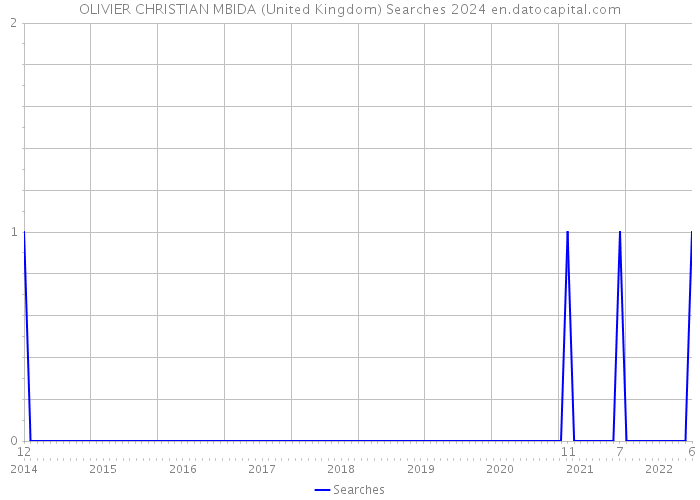 OLIVIER CHRISTIAN MBIDA (United Kingdom) Searches 2024 
