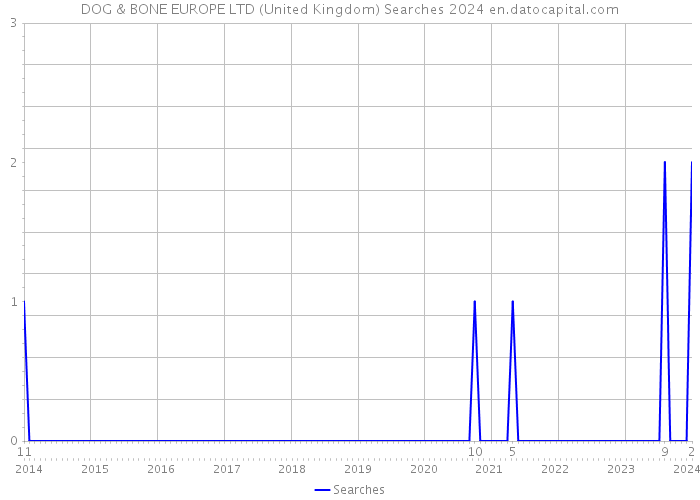 DOG & BONE EUROPE LTD (United Kingdom) Searches 2024 