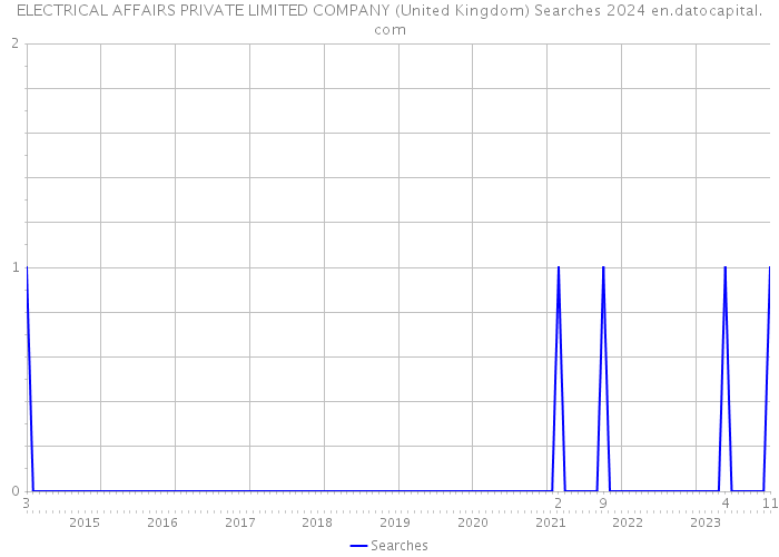 ELECTRICAL AFFAIRS PRIVATE LIMITED COMPANY (United Kingdom) Searches 2024 