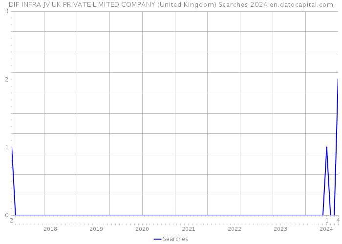 DIF INFRA JV UK PRIVATE LIMITED COMPANY (United Kingdom) Searches 2024 