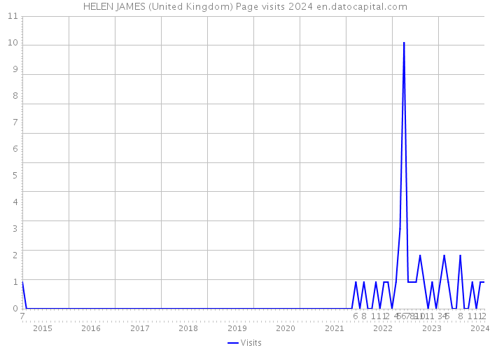 HELEN JAMES (United Kingdom) Page visits 2024 