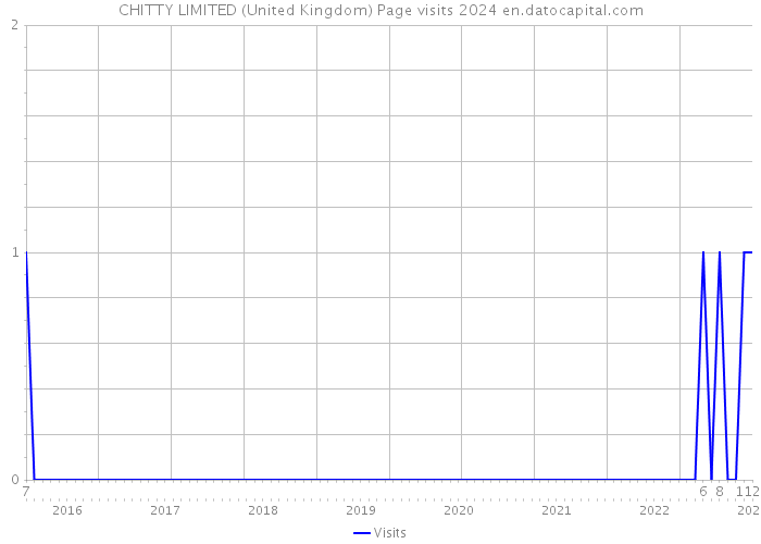 CHITTY LIMITED (United Kingdom) Page visits 2024 