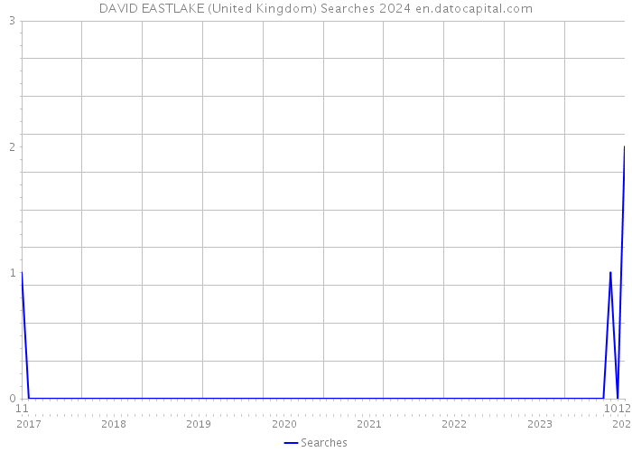 DAVID EASTLAKE (United Kingdom) Searches 2024 