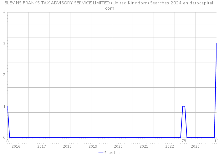 BLEVINS FRANKS TAX ADVISORY SERVICE LIMITED (United Kingdom) Searches 2024 