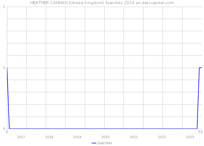 HEATHER CANNAN (United Kingdom) Searches 2024 