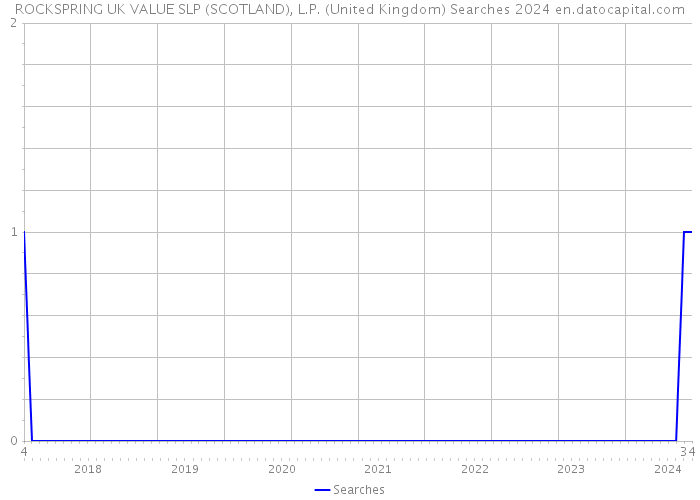 ROCKSPRING UK VALUE SLP (SCOTLAND), L.P. (United Kingdom) Searches 2024 