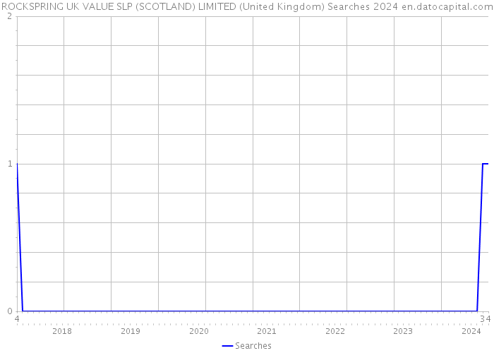 ROCKSPRING UK VALUE SLP (SCOTLAND) LIMITED (United Kingdom) Searches 2024 
