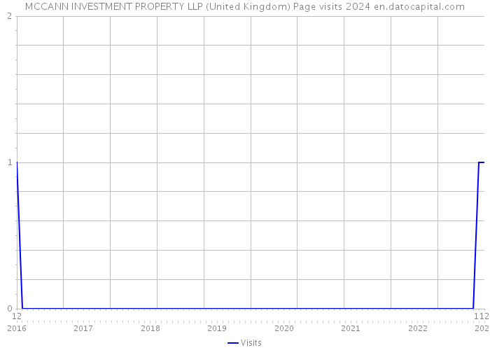 MCCANN INVESTMENT PROPERTY LLP (United Kingdom) Page visits 2024 