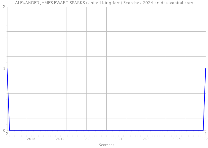 ALEXANDER JAMES EWART SPARKS (United Kingdom) Searches 2024 