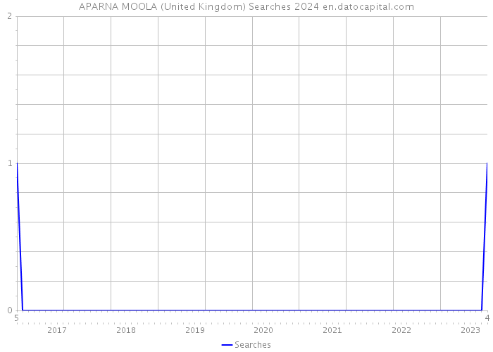 APARNA MOOLA (United Kingdom) Searches 2024 