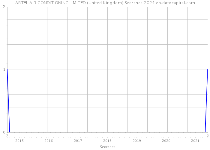 ARTEL AIR CONDITIONING LIMITED (United Kingdom) Searches 2024 